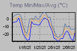 Temp Min/Max Graph Thumbnail
