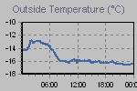 Temperature Graph Thumbnail