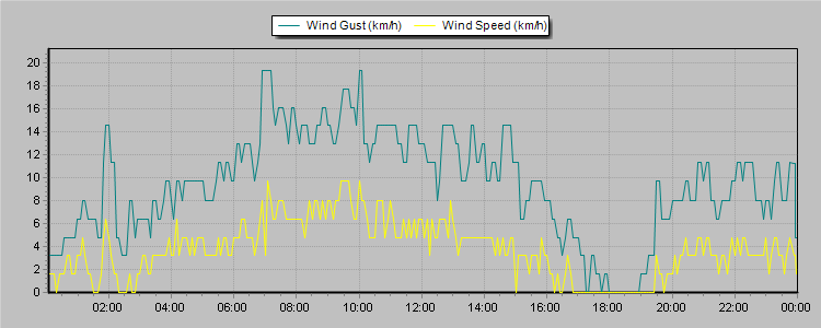 Weather Graphs