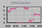 Wind Direction Thumbnail