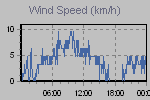 Wind Graph Thumbnail
