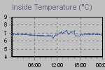 Inside Temperature Graph Thumbnail