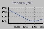 Pressure Graph Thumbnail
