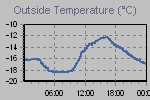 Temperature Graph Thumbnail