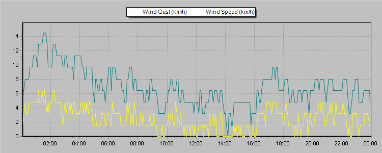 Weather Graphs