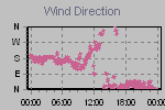 Wind Direction Thumbnail