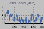 Wind Graph Thumbnail