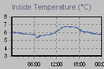Inside Temperature Graph Thumbnail