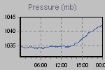 Pressure Graph Thumbnail