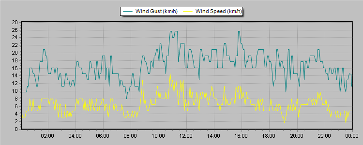 Weather Graphs