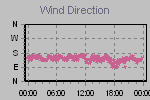 Wind Direction Thumbnail