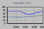 Humidity Graph Thumbnail