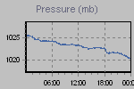 Pressure Graph Thumbnail