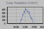 Solar Graph Thumbnail