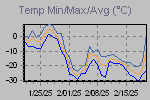 Temp Min/Max Graph Thumbnail