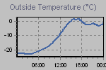 Temperature Graph Thumbnail