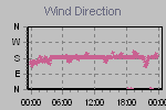 Wind Direction Thumbnail