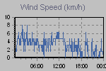 Wind Graph Thumbnail