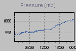 Pressure Graph Thumbnail