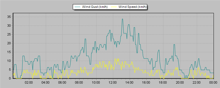 Weather Graphs