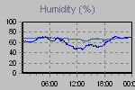 Humidity Graph Thumbnail