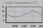 Inside Temperature Graph Thumbnail