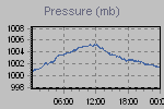 Pressure Graph Thumbnail