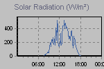 Solar Graph Thumbnail