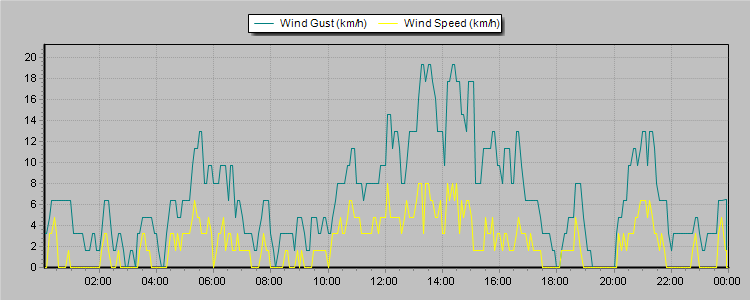 Weather Graphs