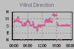 Wind Direction Thumbnail