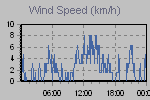 Wind Graph Thumbnail