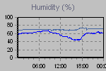 Humidity Graph Thumbnail