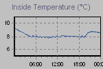 Inside Temperature Graph Thumbnail
