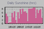 Sunshine Hours Thumbnail
