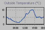 Temperature Graph Thumbnail