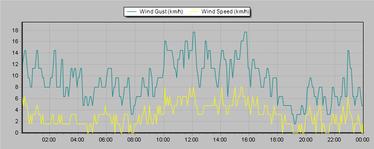 Weather Graphs