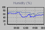 Humidity Graph Thumbnail