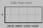 Daily Rain Graph Thumbnail