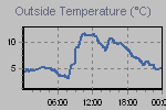 Temperature Graph Thumbnail
