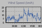 Wind Graph Thumbnail