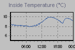 Inside Temperature Graph Thumbnail