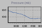 Pressure Graph Thumbnail