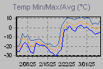 Temp Min/Max Graph Thumbnail