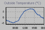 Temperature Graph Thumbnail