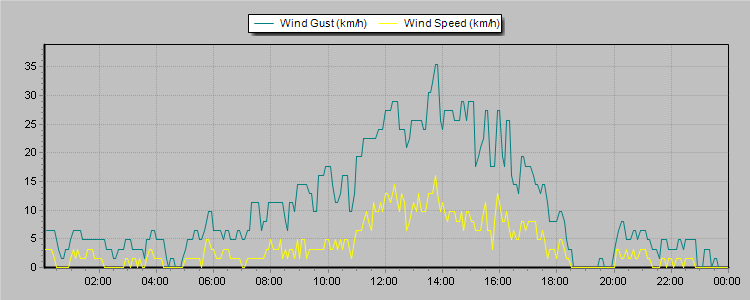 Weather Graphs