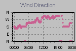 Wind Direction Thumbnail