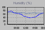 Humidity Graph Thumbnail