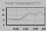 Inside Temperature Graph Thumbnail