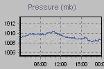 Pressure Graph Thumbnail