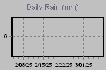 Daily Rain Graph Thumbnail